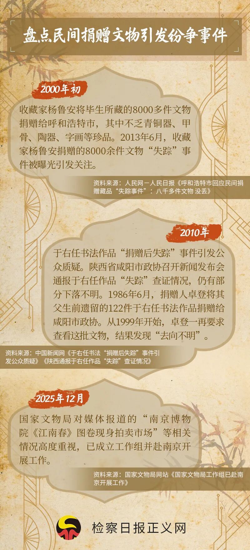 明代名画“逃离”博物馆现身拍卖会！文物捐赠“信任危机”如何破解？