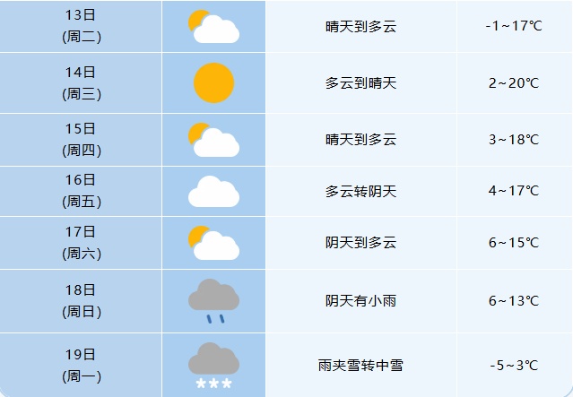 直冲20℃后，大降温！安徽又要下雪