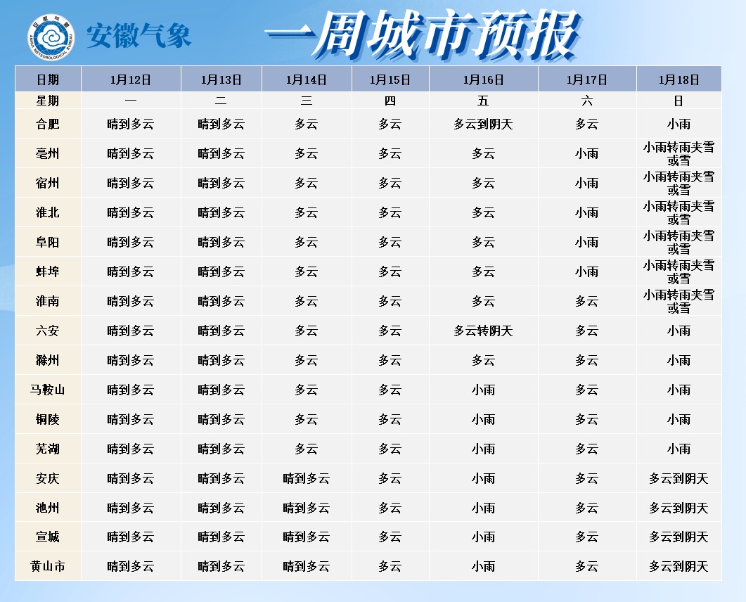 直冲20℃后，大降温！安徽又要下雪