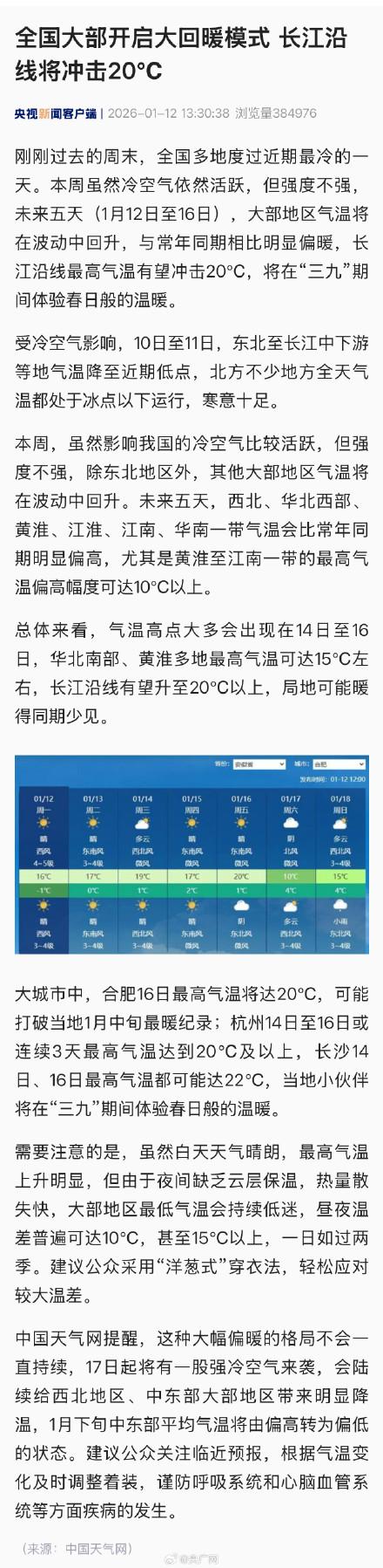 三九天多地最高气温将达20℃