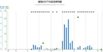 威海的雪下到模糊 24小时新增积雪超20厘米