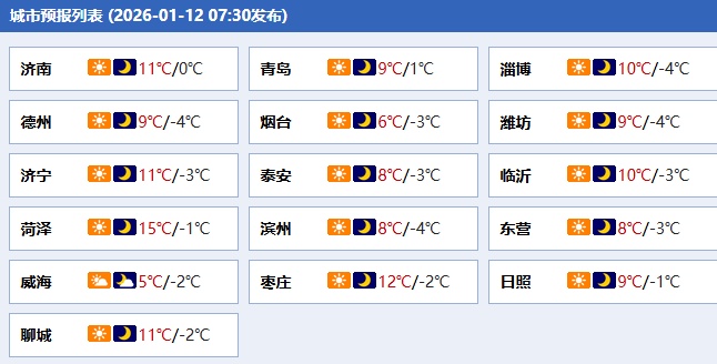 最高气温均在10°C以上,未来三天天气晴好,山东发布天气预报 最高气温均在10°C以上,未来三天天气晴好,山东发布天气预报