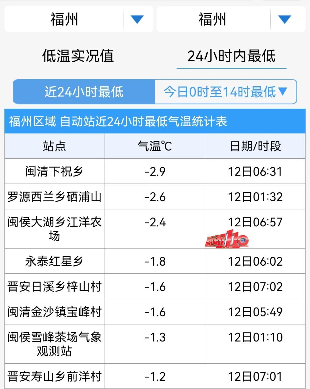 直冲25℃！福州迎来“火箭式”升温？一定要注意……