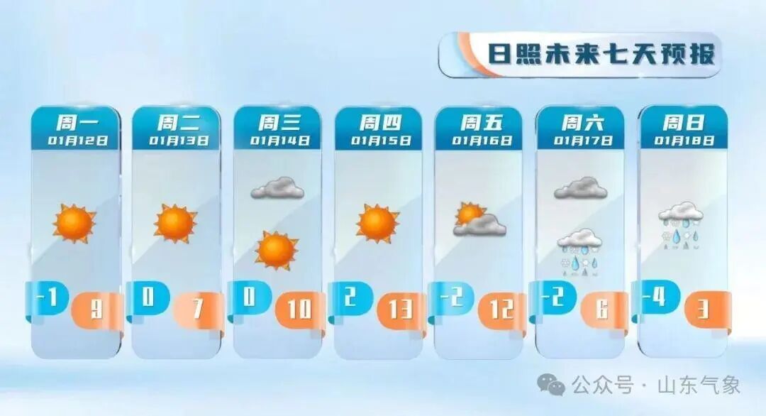 “以为眼花了”，山东气温将飙到17℃！天气上演超级过山车