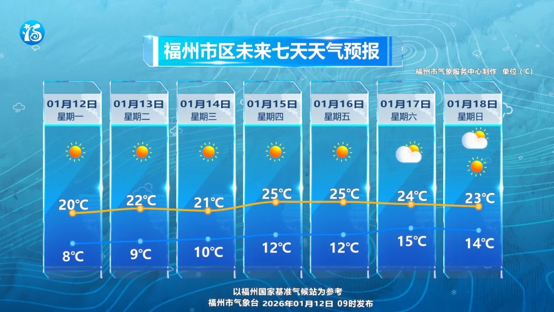 直冲25℃！福州开启“升温模式”