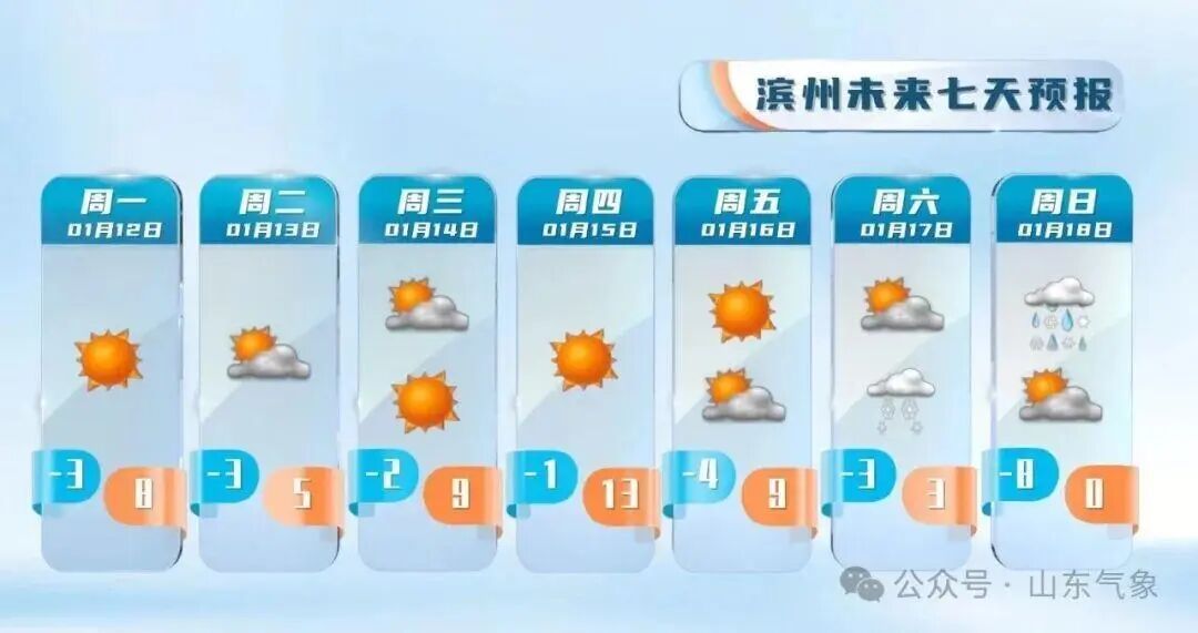 “以为眼花了”，山东气温将飙到17℃！天气上演超级过山车