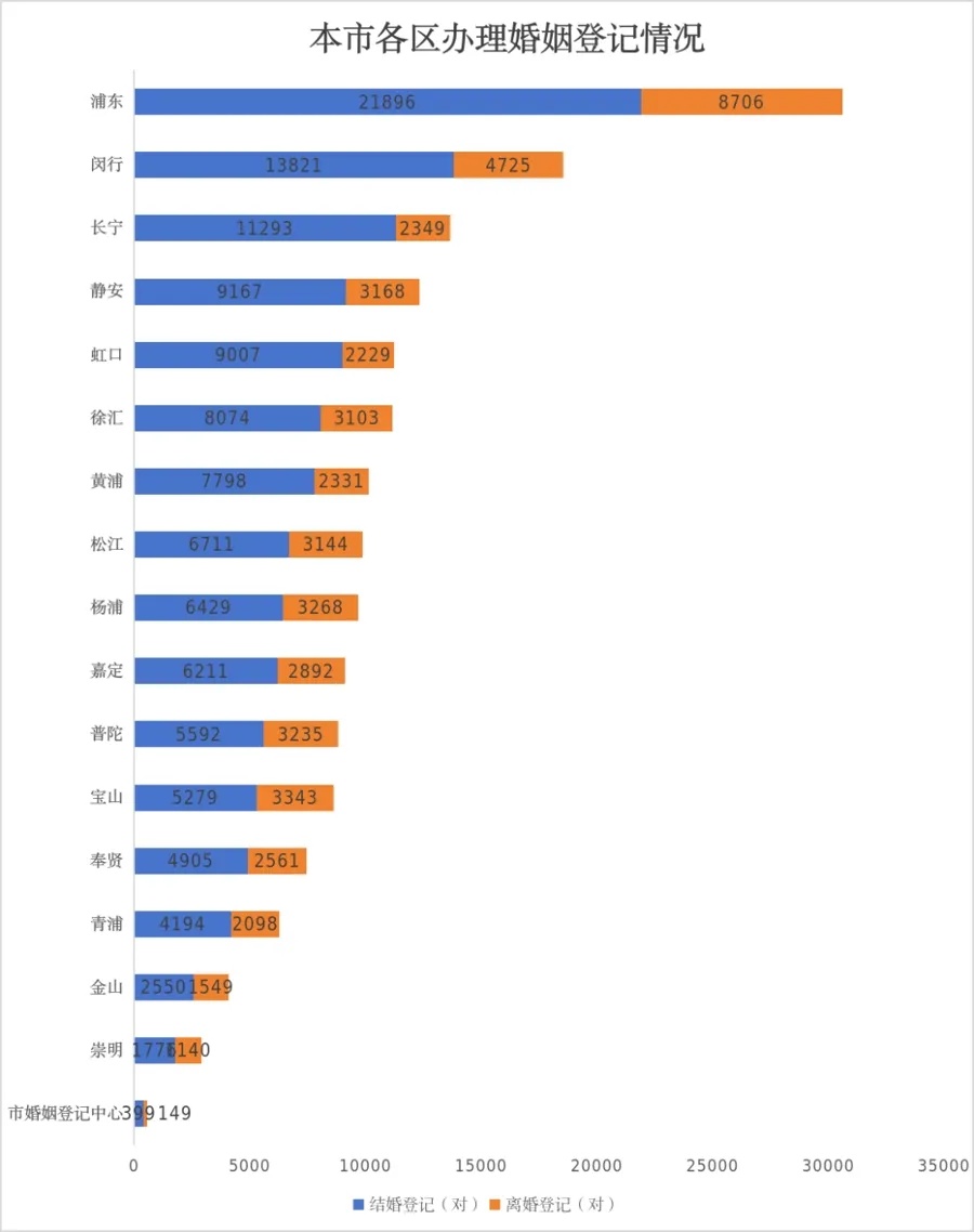 全市初婚平均年龄29.7岁,上海官方披露2025年婚姻登记最高峰日期 全市初婚平均年龄29.7岁,上海官方披露2025年婚姻登记最高峰日期