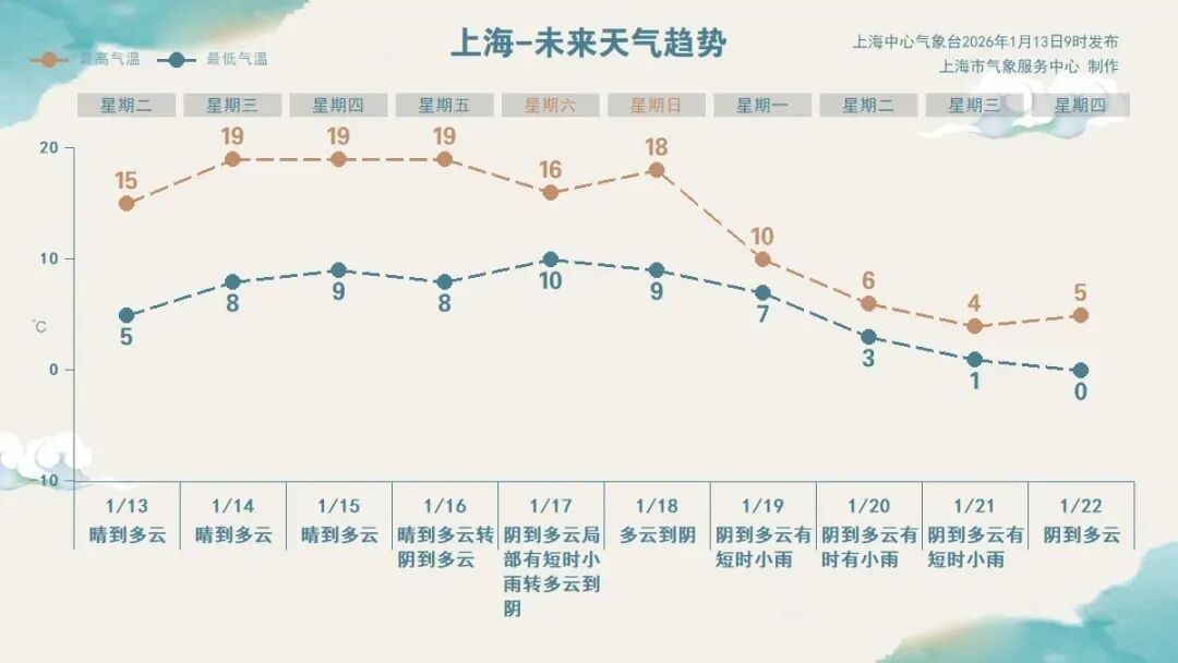 上海启动“火箭式”升温,从冰点直蹿19℃!下周初强冷空气返场,气温高台跳水 上海启动“火箭式”升温,从冰点直蹿19℃!下周初强冷空气返场,气温高台跳水