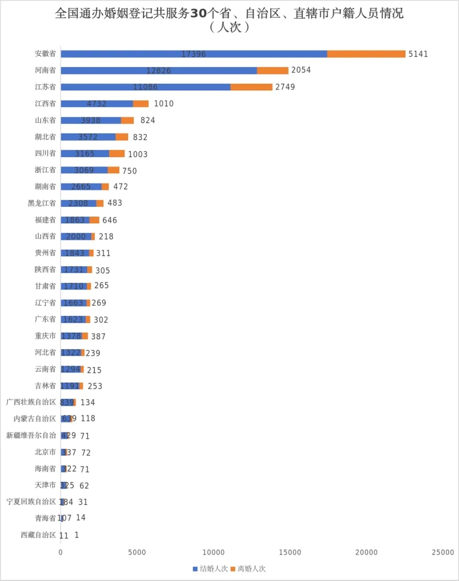 全市初婚平均年龄29.7岁,上海官方披露2025年婚姻登记最高峰日期 全市初婚平均年龄29.7岁,上海官方披露2025年婚姻登记最高峰日期