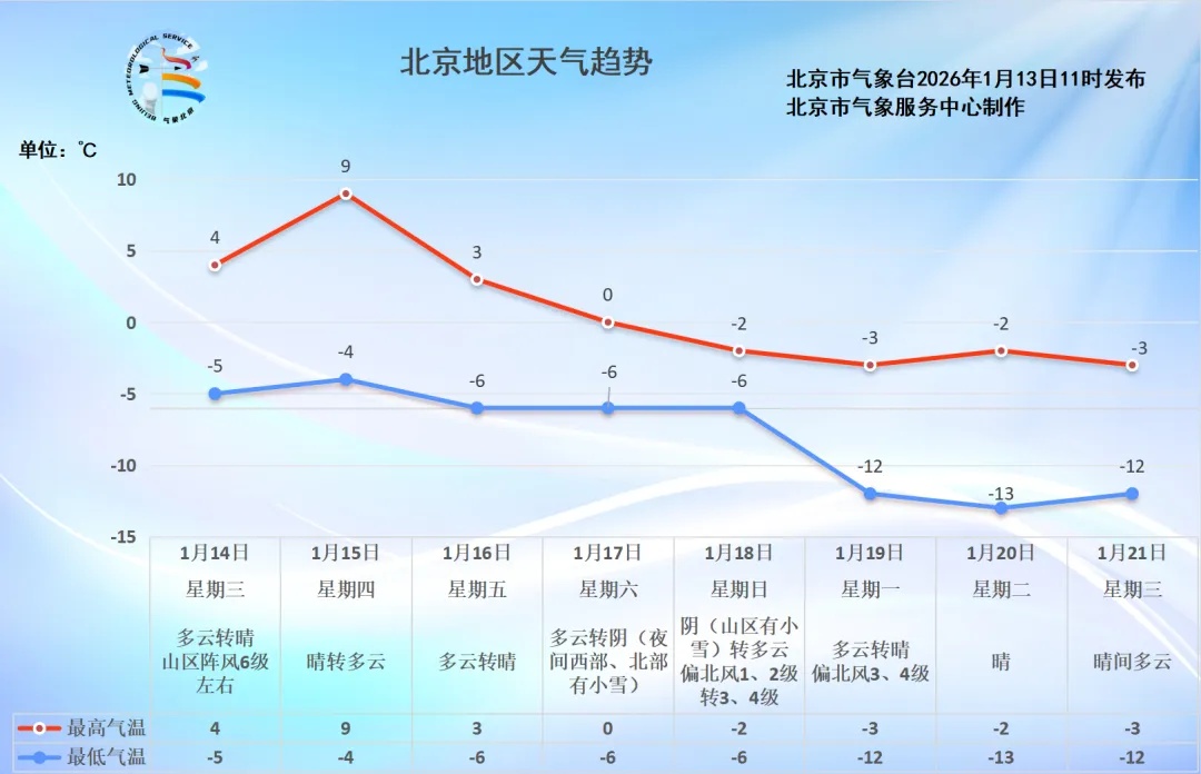 北京本周气温像过山车，周四最高9℃，周日低于0℃