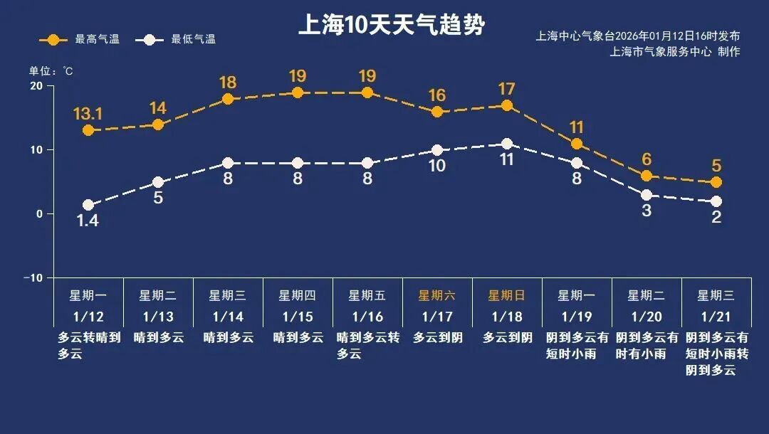 一天世界！魔都结界全开,旱地拔葱式升温！上海人:会"入春"吗？后头更刺激