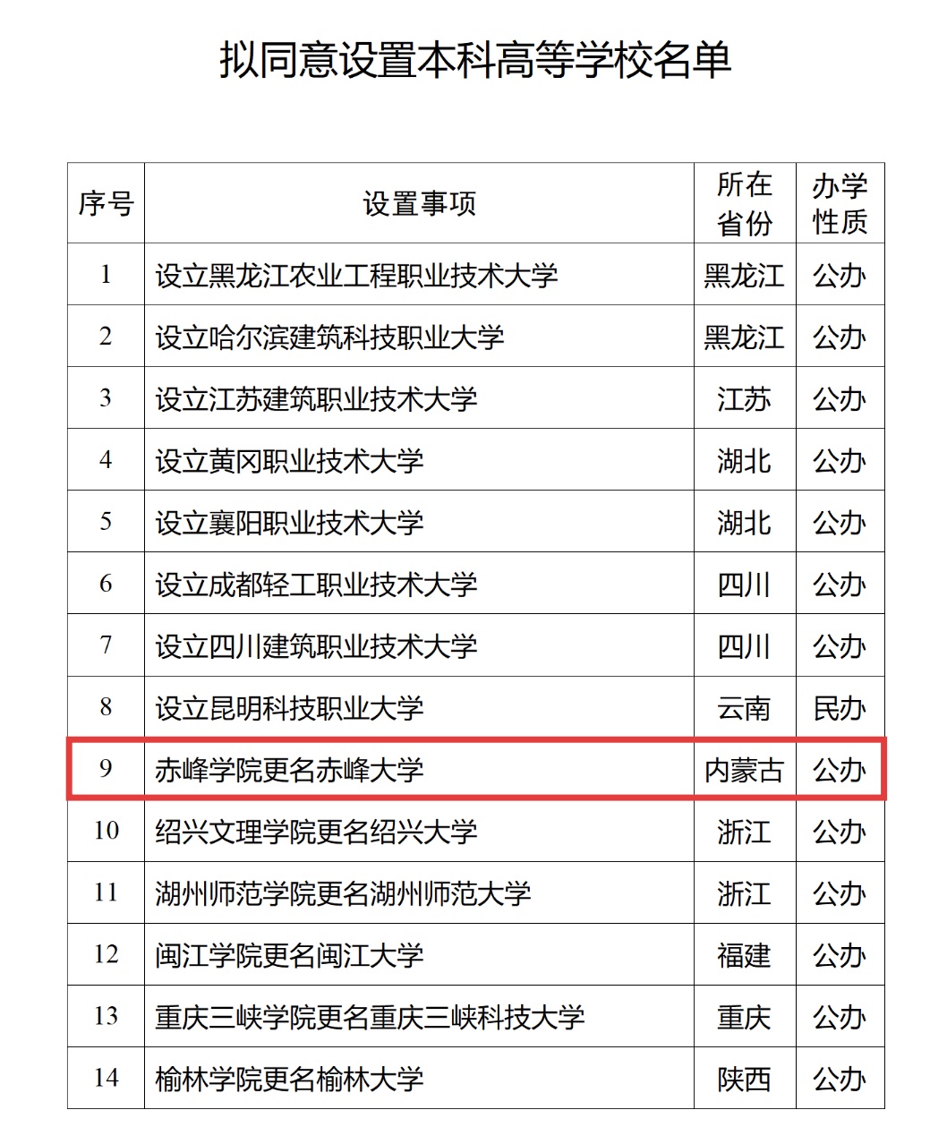 教育部公示 拟同意设置14所高校,内蒙古的是→ 教育部公示 拟同意设置14所高校,内蒙古的是→