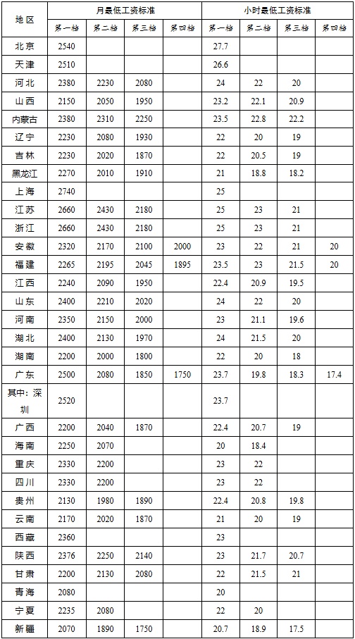 人社部公布最低工资标准 人社部公布最低工资标准