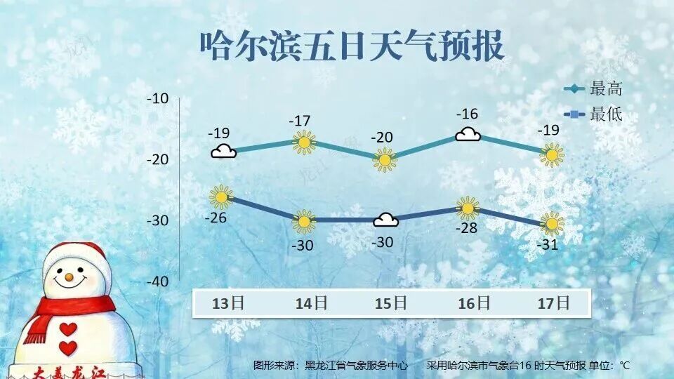 黑龙江:降雪+大风!风吹雪致能见度低 黑龙江:降雪+大风!风吹雪致能见度低