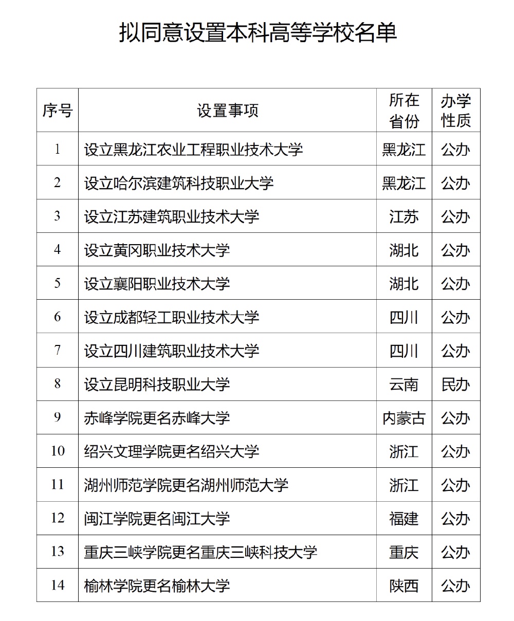 教育部公示:重庆三峡学院拟更名为重庆三峡科技大学 教育部公示:重庆三峡学院拟更名为重庆三峡科技大学