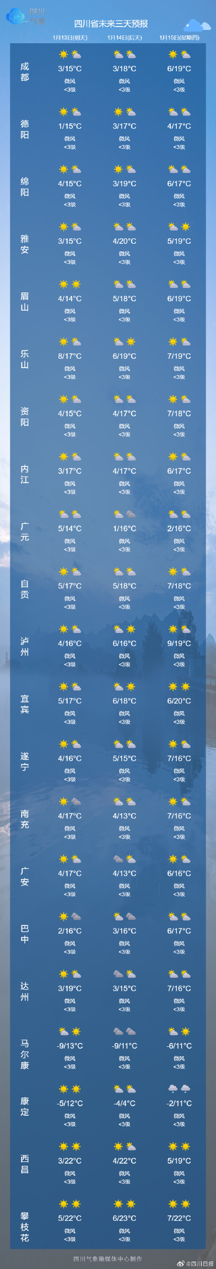 四川三九天暖得像入春 四川三九天暖得像入春