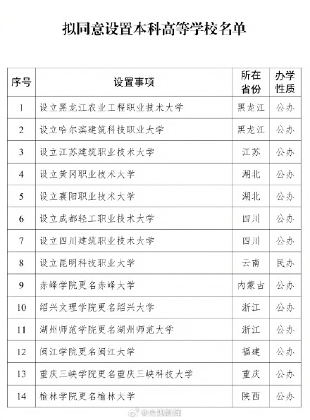 教育部拟同意设14所本科高校