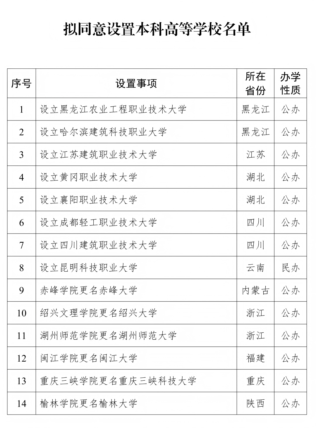 教育部：拟设14所本科高等学校！