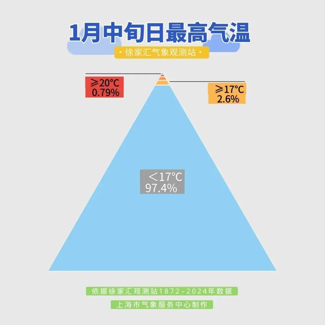 一天世界！魔都结界全开,旱地拔葱式升温！上海人:会"入春"吗？后头更刺激