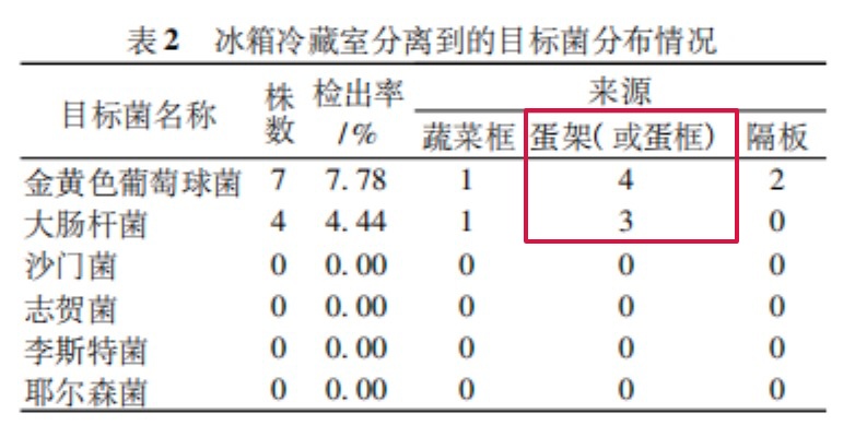 警惕,冰箱里最脏的地方……很多人因此进医院 警惕,冰箱里最脏的地方……很多人因此进医院