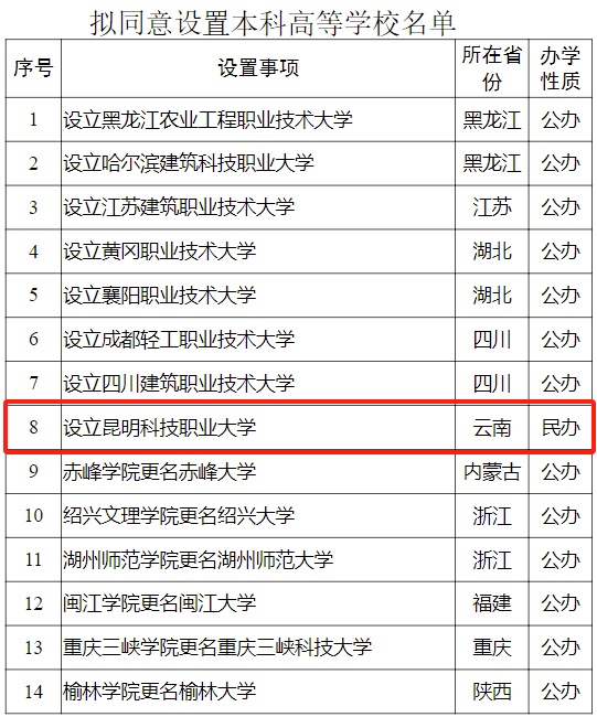 公示!云南拟新增一所本科高等学校 公示!云南拟新增一所本科高等学校