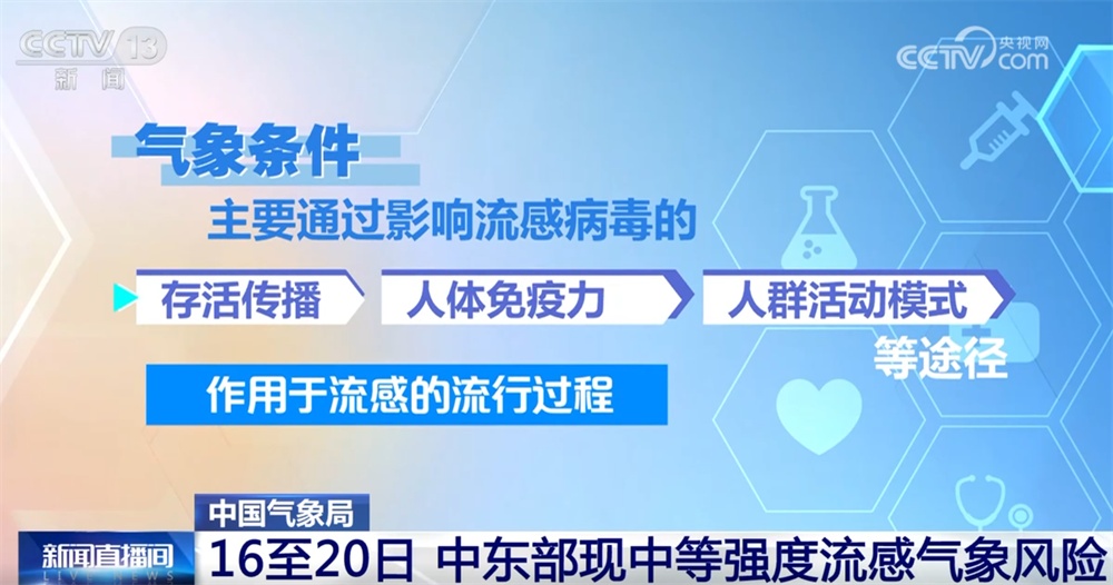 警惕！我国中东部16日至20日将现中等强度流感气象风险 请做好差异化防护