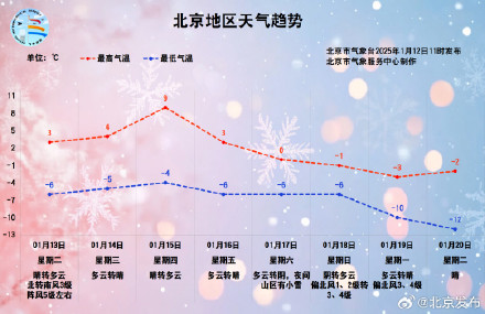 北京今起三天多3级左右风,气温有起伏 北京今起三天多3级左右风,气温有起伏