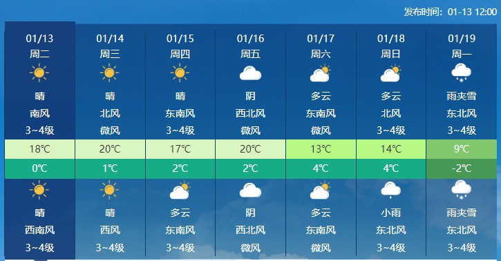 南北方此轮回暖不寻常，本周末强冷空气来袭