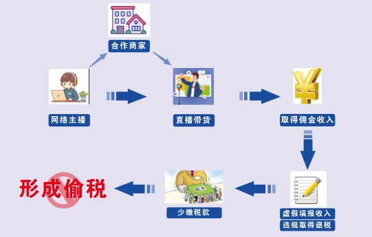 佣金收入虚假申报 侥幸偷税终被处罚