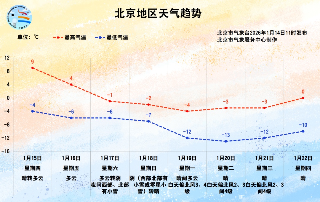 北京本周末西部北部有小雪，雪后还有偏北风