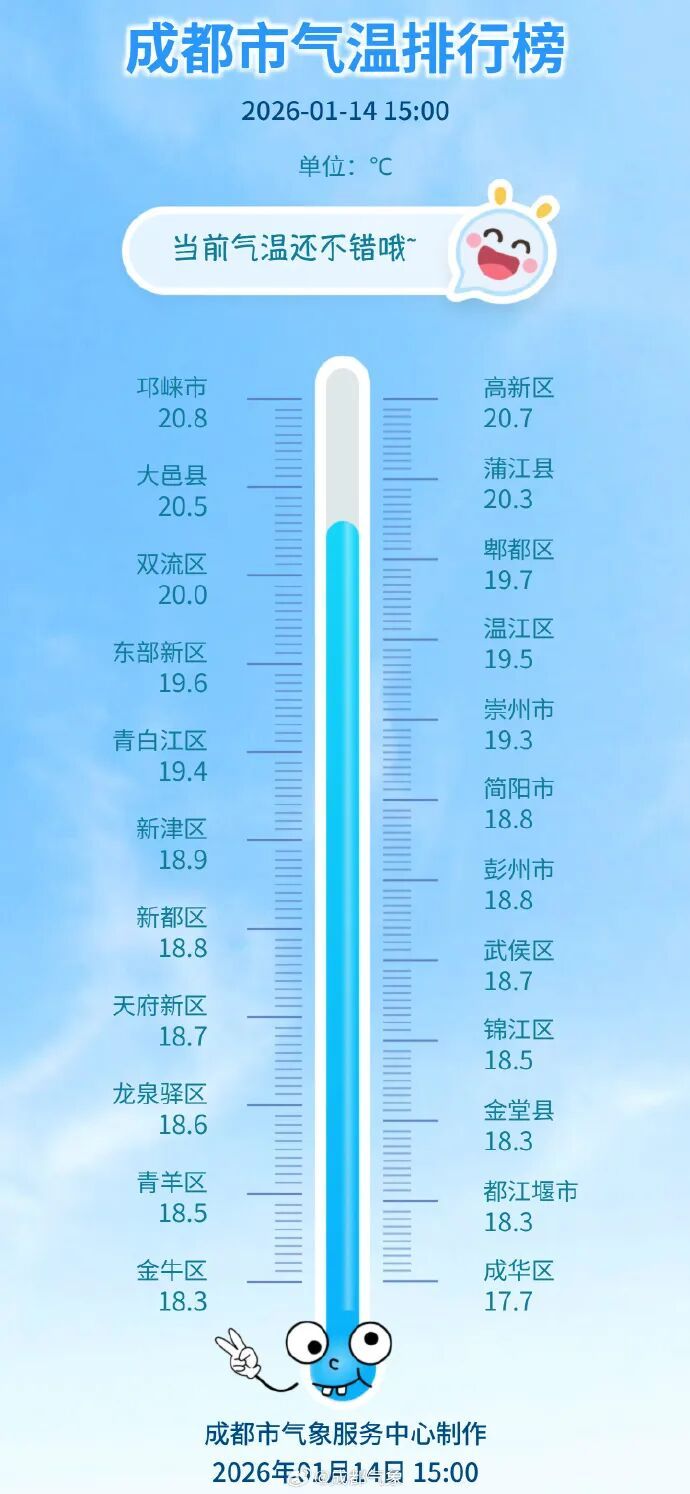 热到想穿短袖？成都平均气温超19℃！暖阳将持续到→