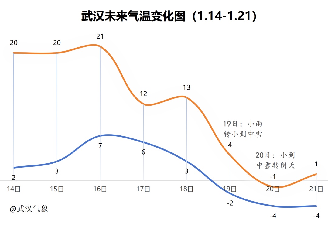 降至-4℃！湖北将迎最冷“四九”，雪已在路上