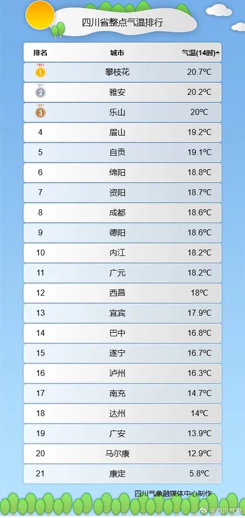热到想穿短袖？成都平均气温超19℃！暖阳将持续到→