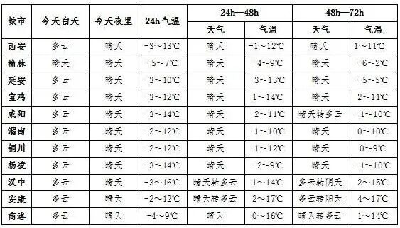 陕西大范围雨雪+降温来袭！雨夹雪、小到中雪！降温8-10℃→