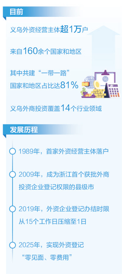 超万户外资经营主体落户这个县级市！他们为何选择义乌