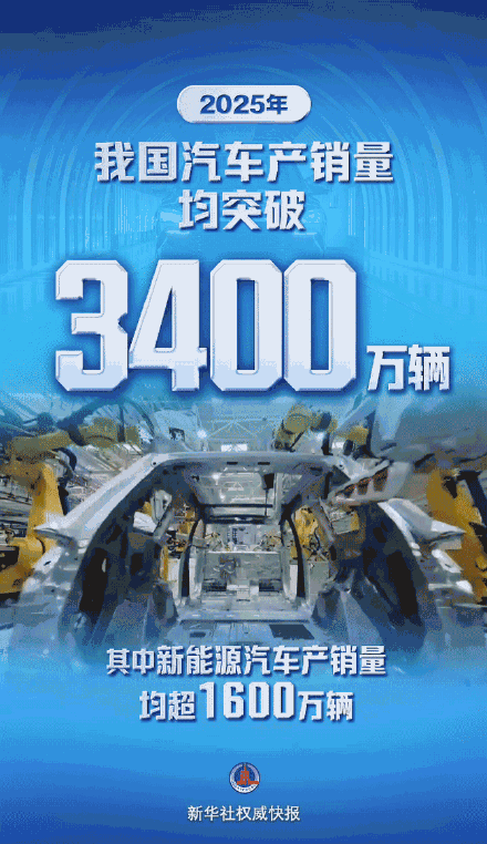 新华社权威快报|超3400万辆！这些车中国造
