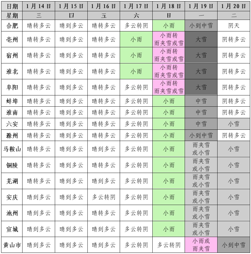 降温13℃！中雪大雪将抵安徽！