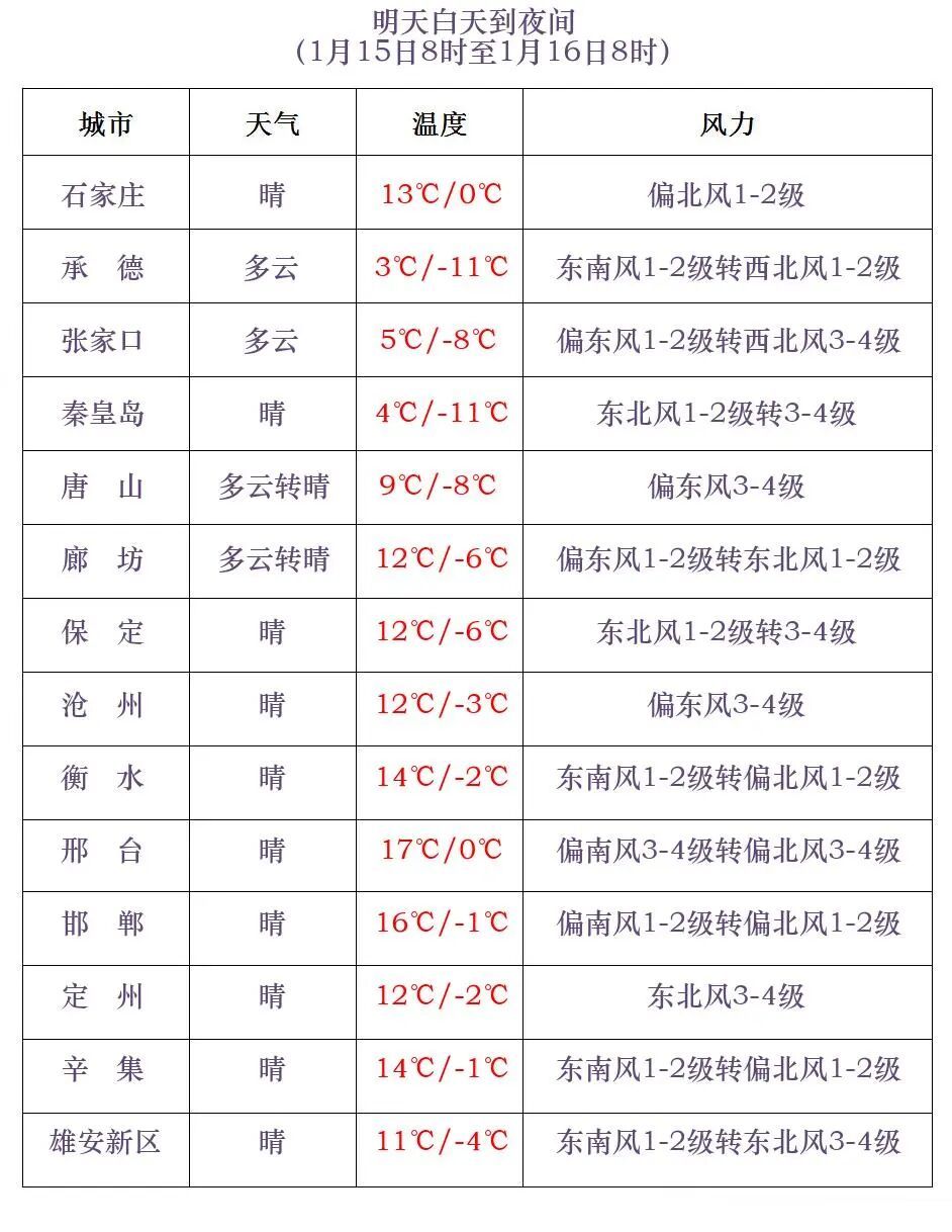 小雪或零星小雪+大风！明天，河北局地有雪！降温随后到……