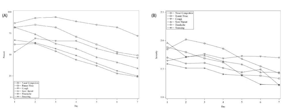 咳黄痰说明感冒快好了？这个很多人认为的“常识”，其实是误区！