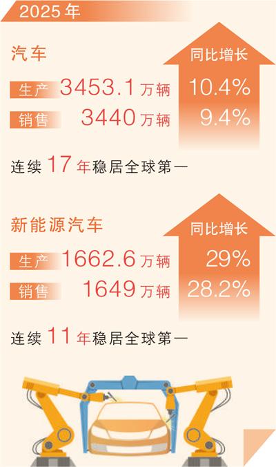 2025年我国汽车产销双超3400万辆