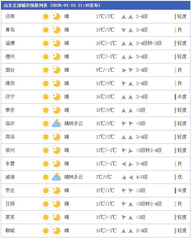 新一轮冷空气明起影响山东!大风降温 + 雨雪,济南发布寒潮预警:山区局部-20℃ 新一轮冷空气明起影响山东!大风降温 + 雨雪,济南发布寒潮预警:山区局部-20℃