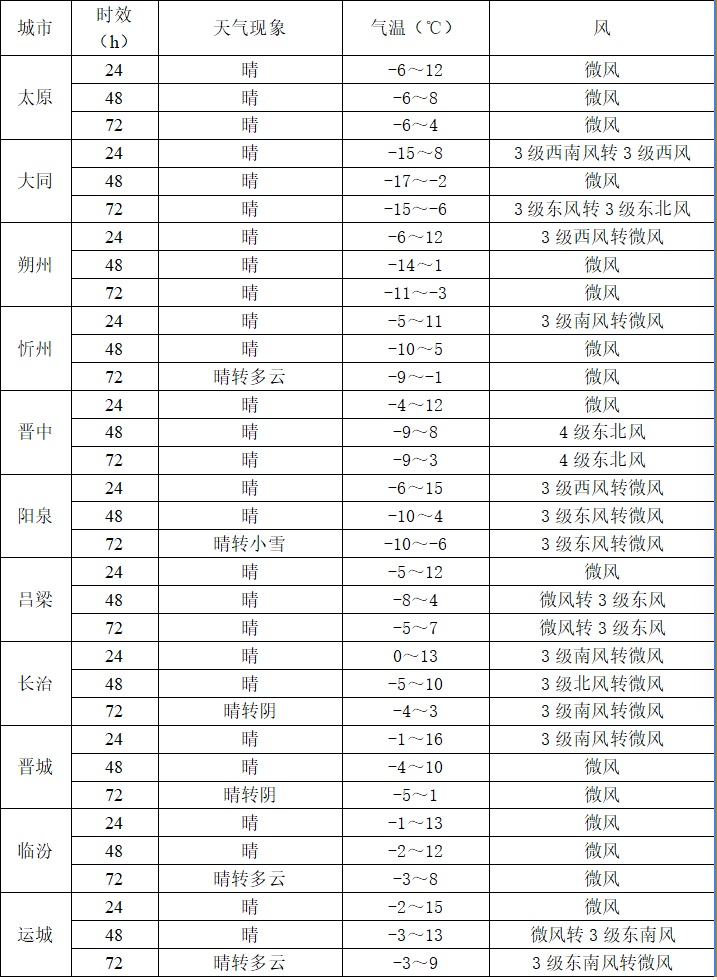 有暴雪！山西局部地区将迎来降雪天气