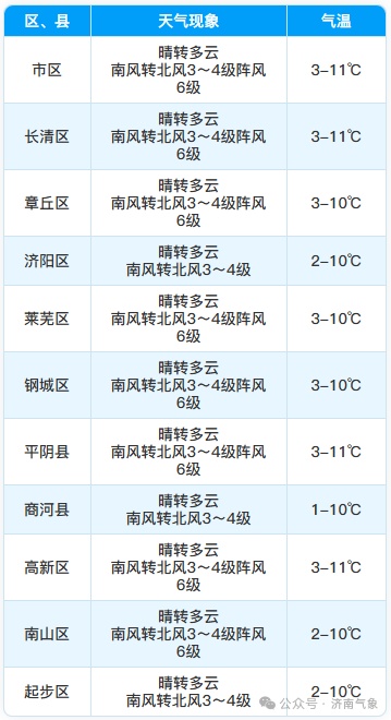 山区局部可达-20℃！全市中到大雪！济南发布寒潮蓝色预警和降雪预报
