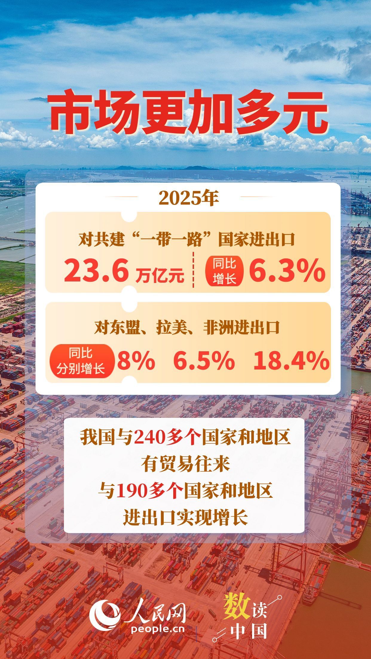 2025年我国进出口亮点纷呈！“十四五”外贸圆满收官
