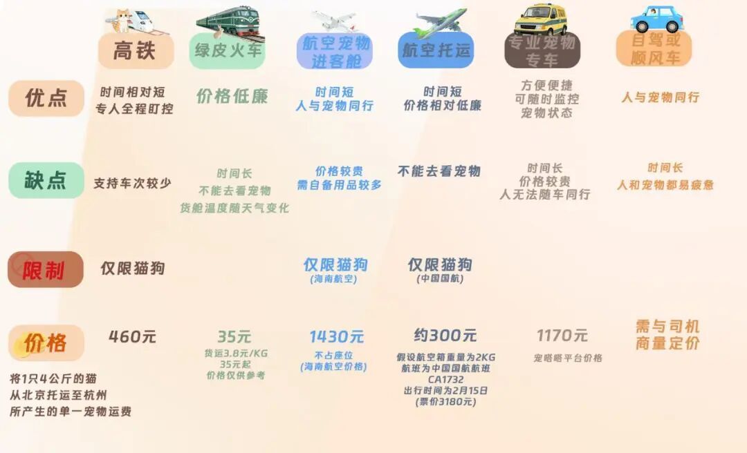 火车35元？飞机1430元？一份看哭养宠人的春运带宠返乡价格清单