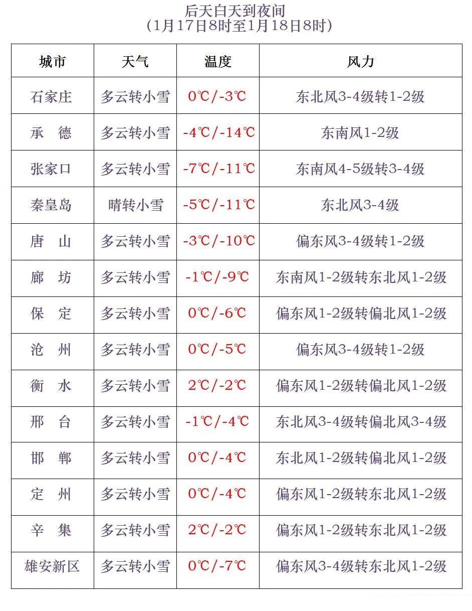 小雪+中雪+大雪！河北大范围降雪要来，未来三天……