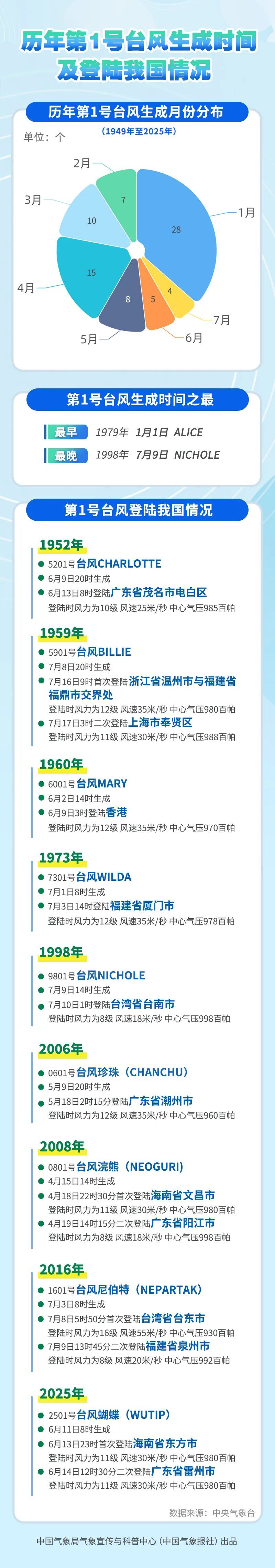 今年第1号台风“洛鞍”生成！