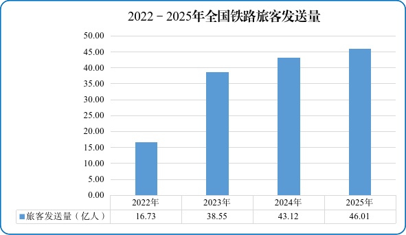 46.01亿人次!全国铁路客运量再创新高 46.01亿人次!全国铁路客运量再创新高