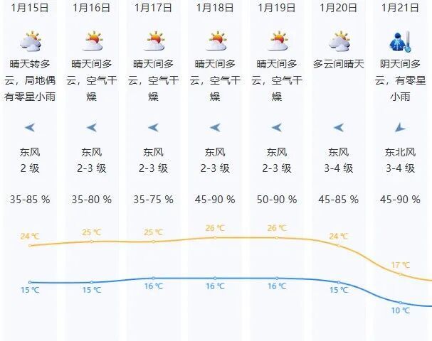 入冬又失败了！深圳最高气温将直奔26℃