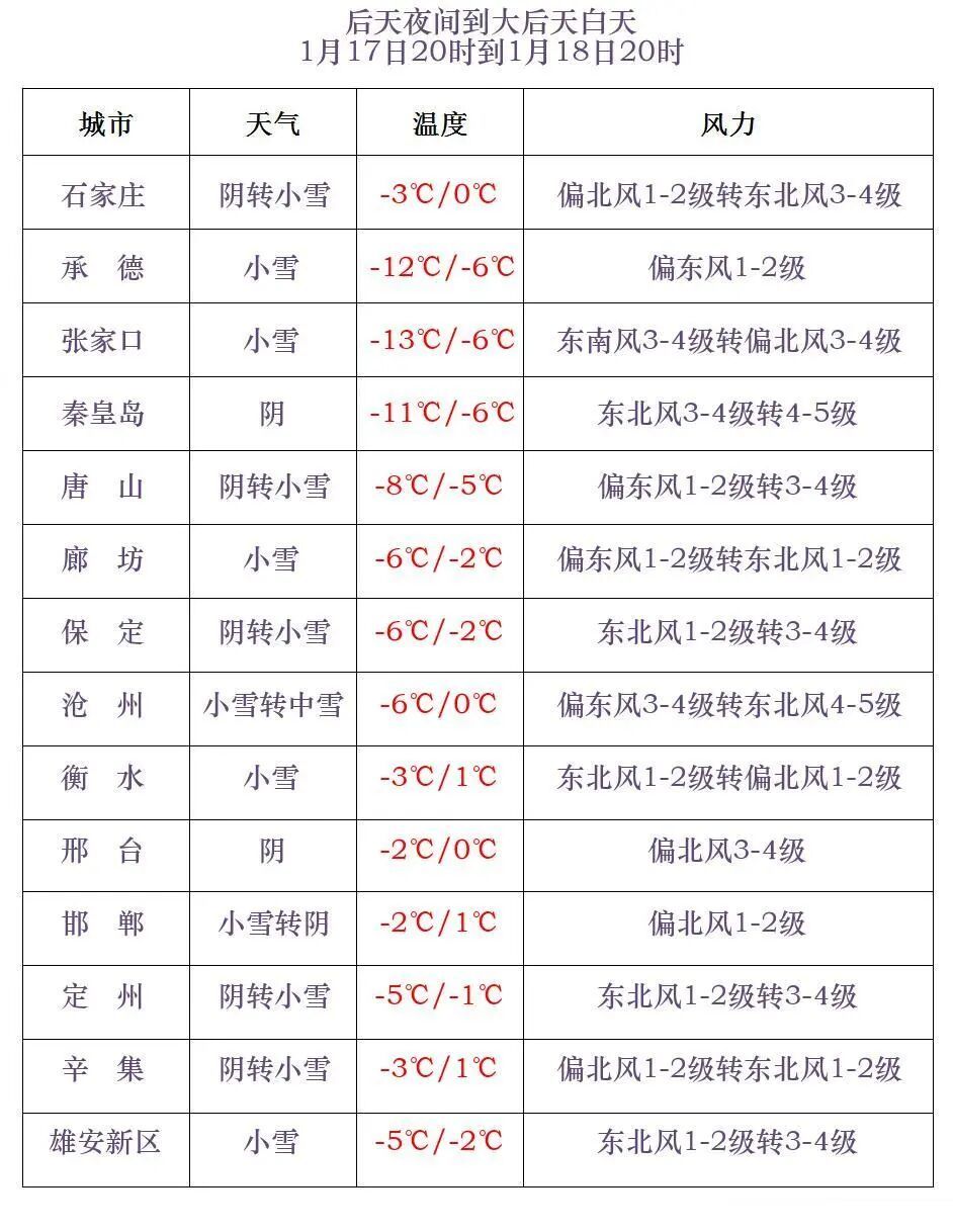 局地有大雪!河北将迎大范围降雪!就在本周末→ 局地有大雪!河北将迎大范围降雪!就在本周末→